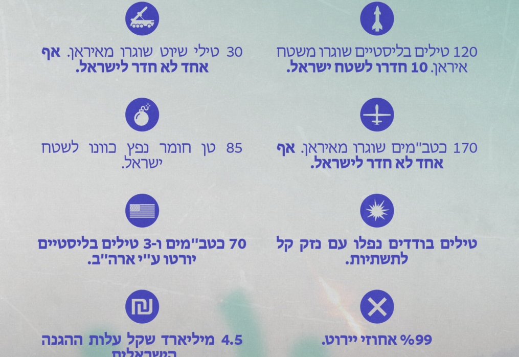 התקיפה האיראנית