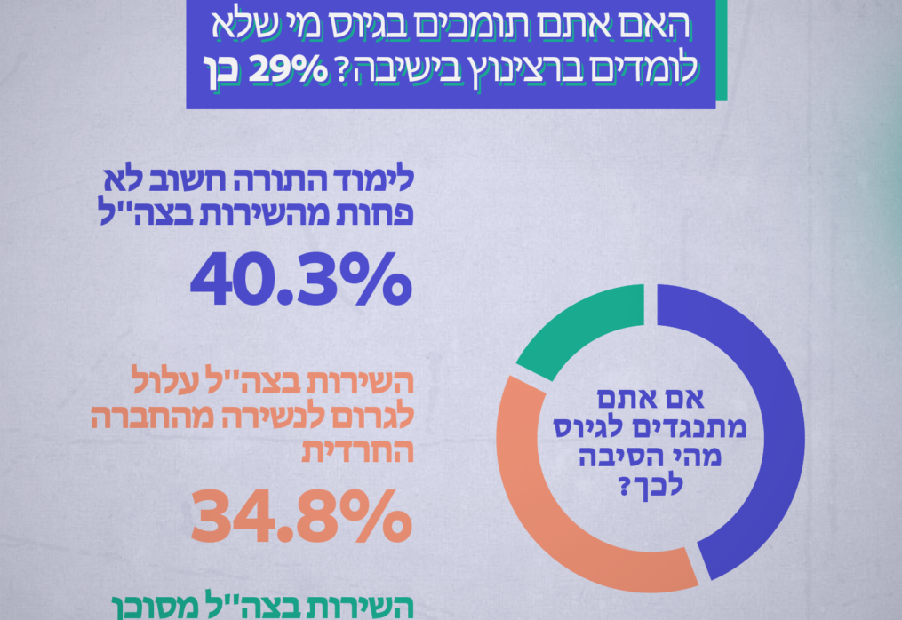 האם אתם תומכים בגיוס מי שלא לומדים ברצינוץ בישיבה?